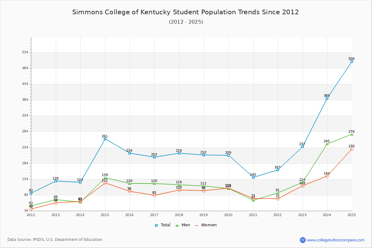 Simmons College of Kentucky Enrollment Trends Chart
