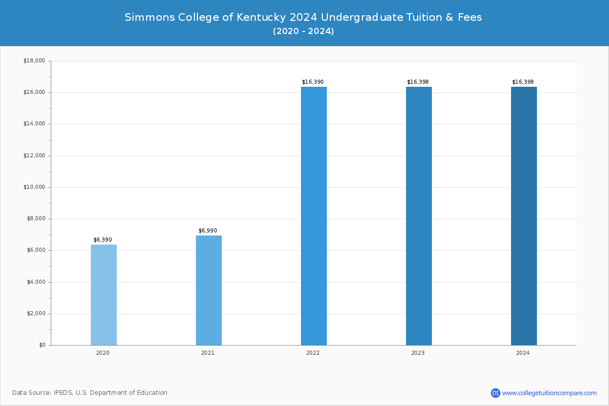 Simmons College of Kentucky - Undergraduate Tuition Chart