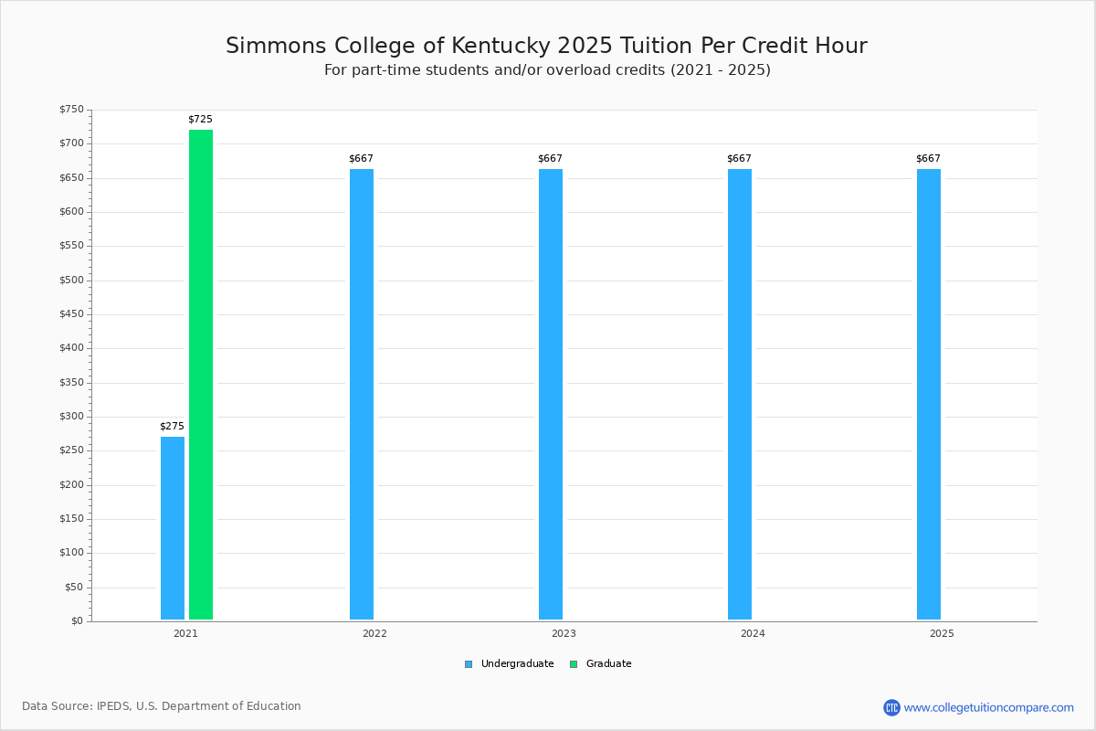 Simmons College of Kentucky Tuition & Fees, Net Price