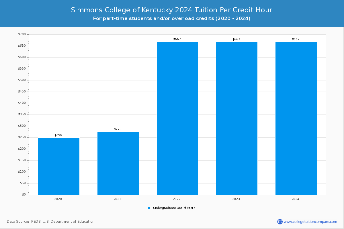Simmons College of Kentucky - Tuition per Credit Hour