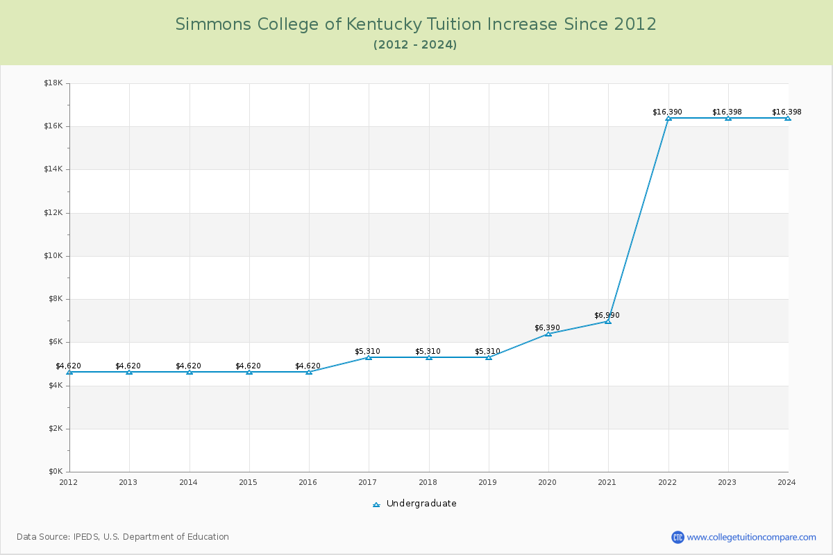 Simmons College of Kentucky Tuition & Fees Changes Chart