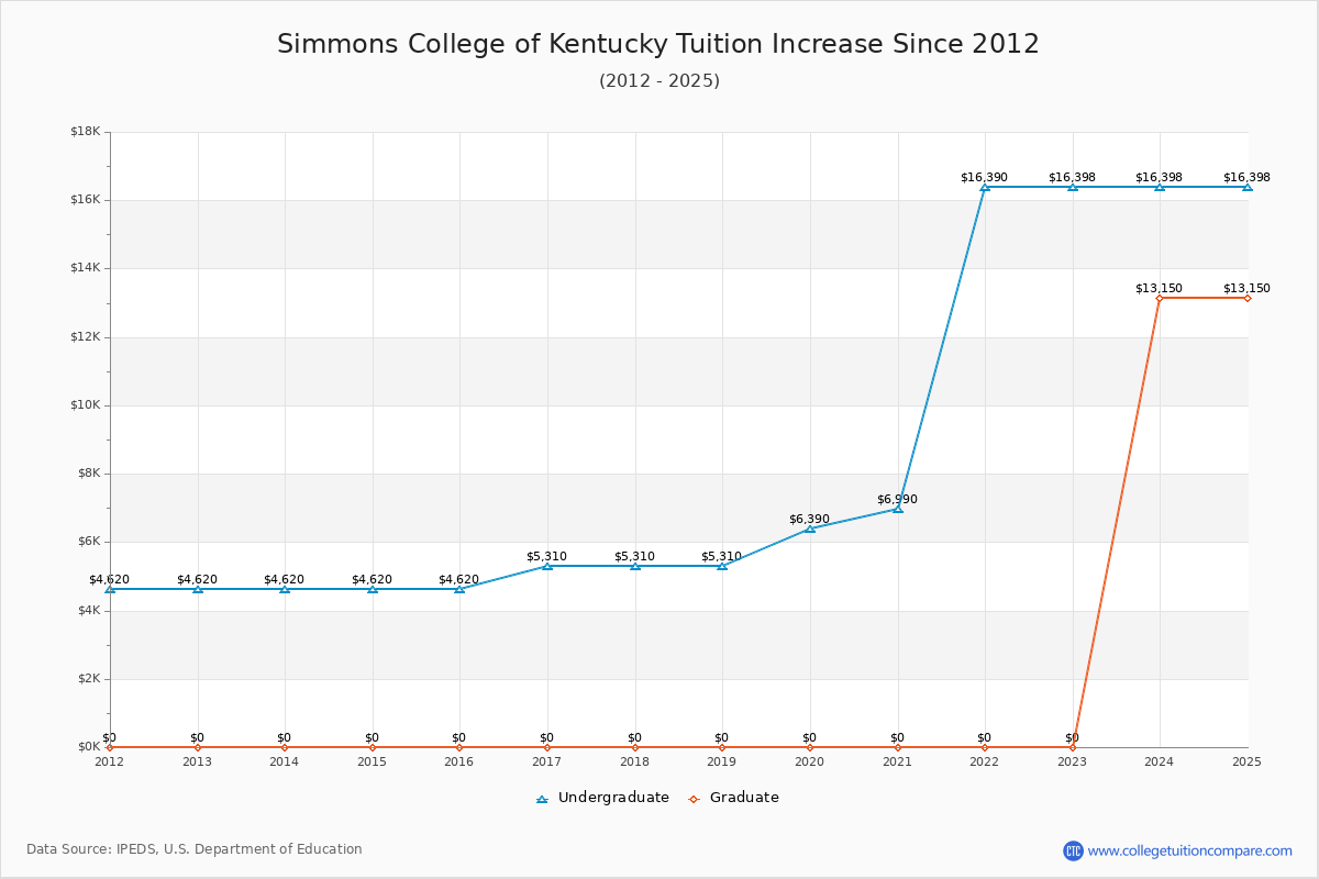 Simmons College of Kentucky Tuition & Fees Changes Chart