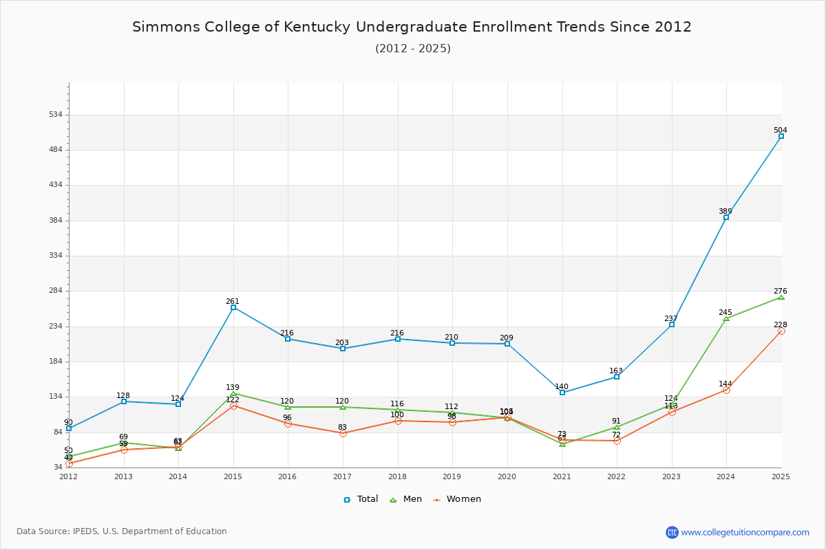 Simmons College of Kentucky Undergraduate Enrollment Trends Chart