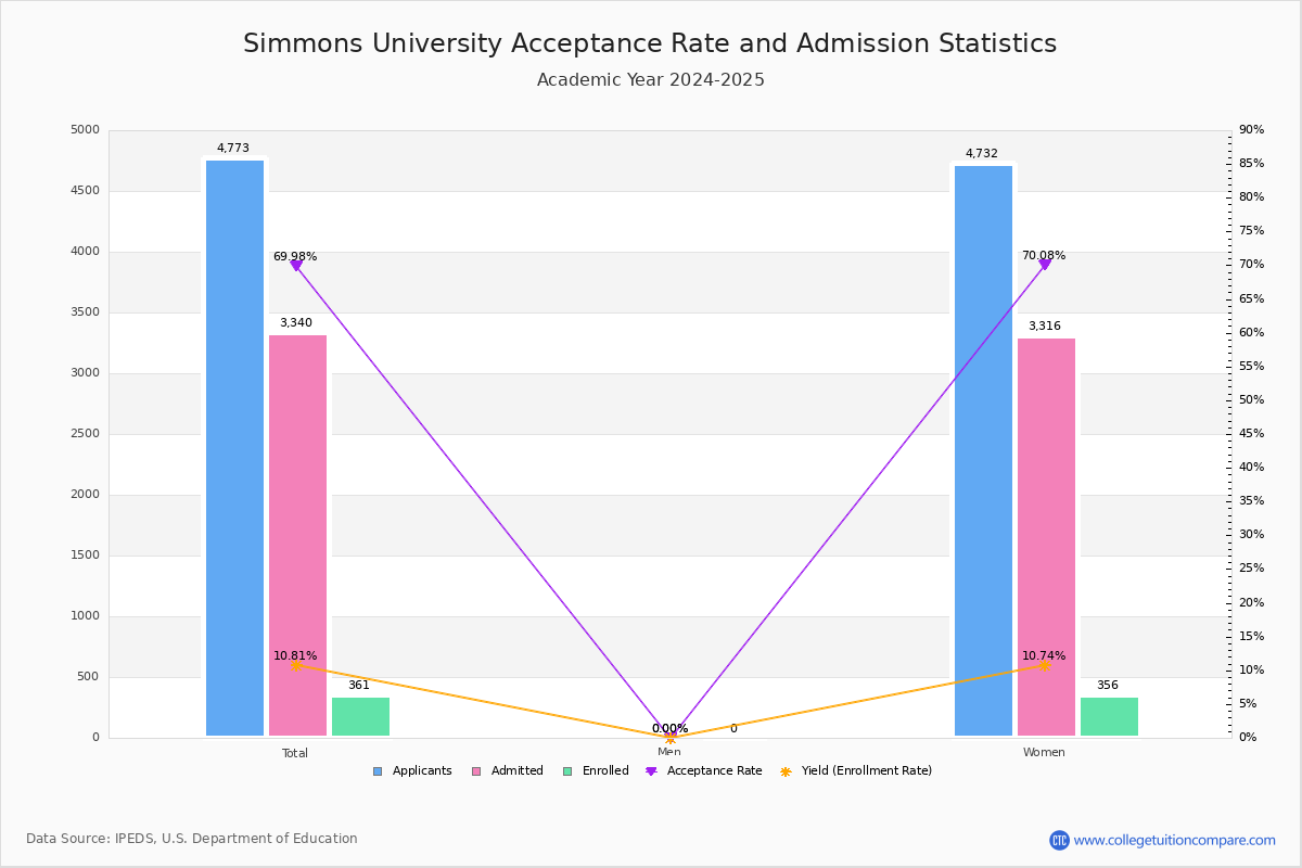 Simmons Acceptance Rate and SAT/ACT Scores