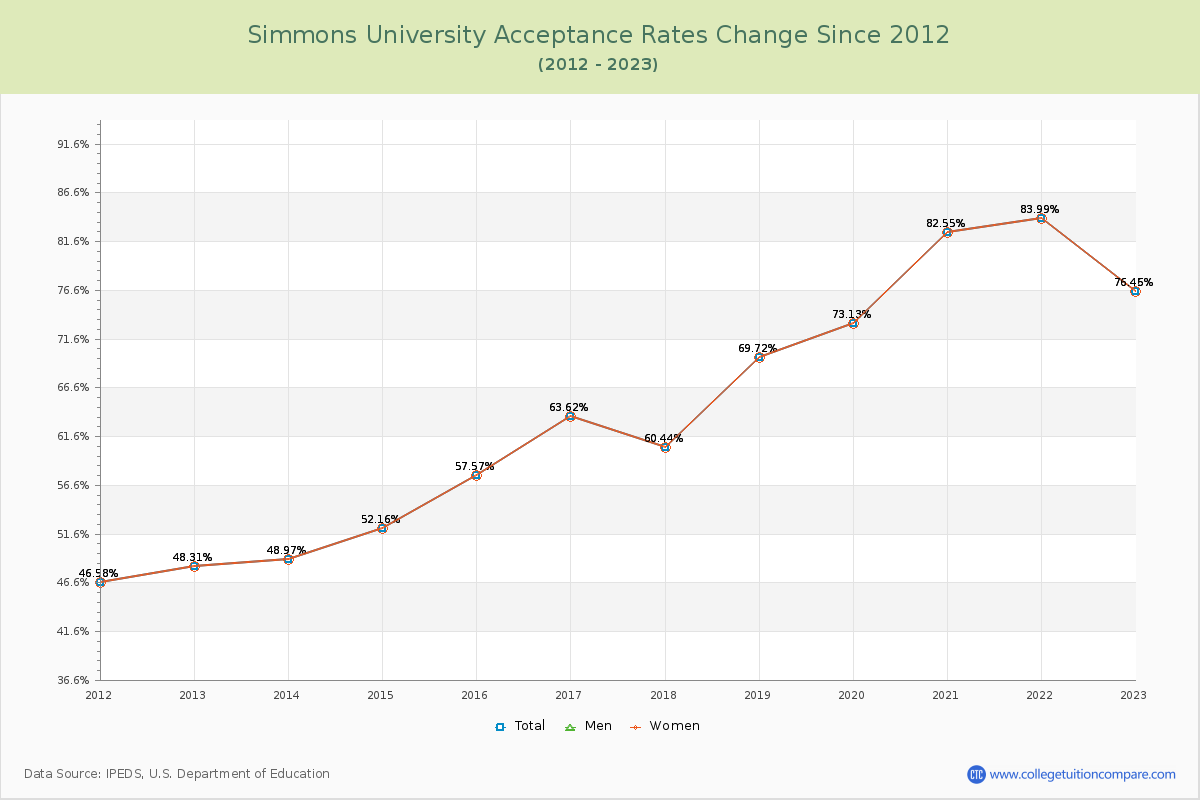 Simmons University Acceptance Rate Changes Chart