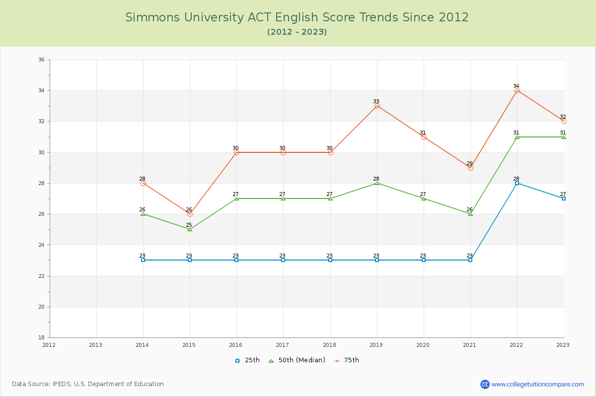Simmons University ACT English Trends Chart