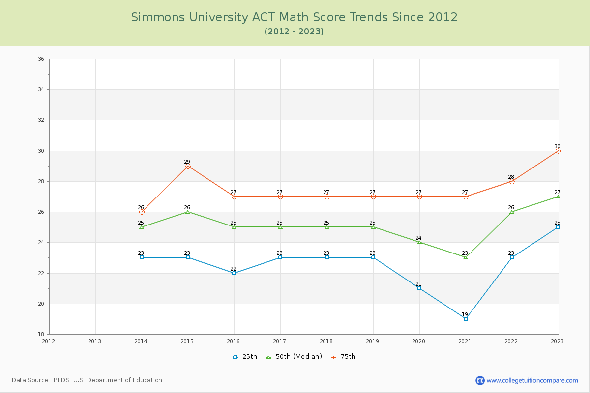 Simmons University ACT Math Score Trends Chart
