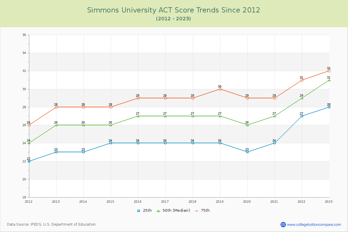 Simmons University ACT Score Trends Chart