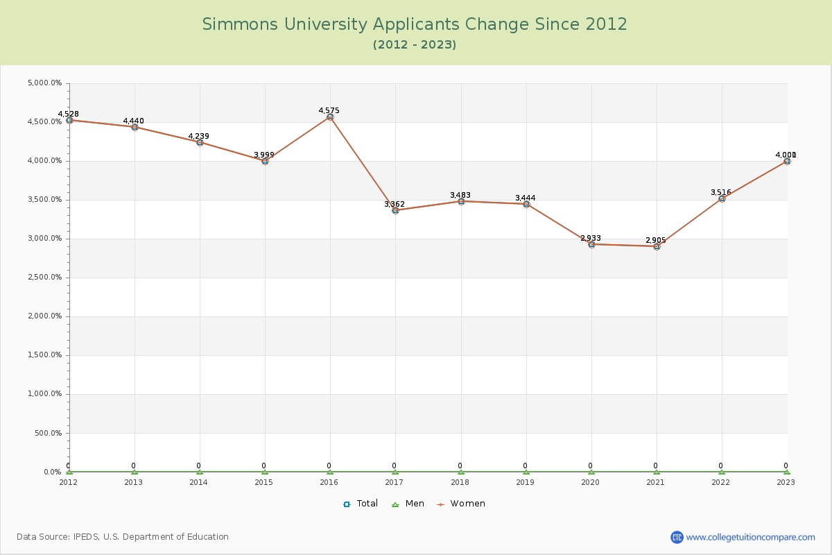 Simmons University Number of Applicants Changes Chart
