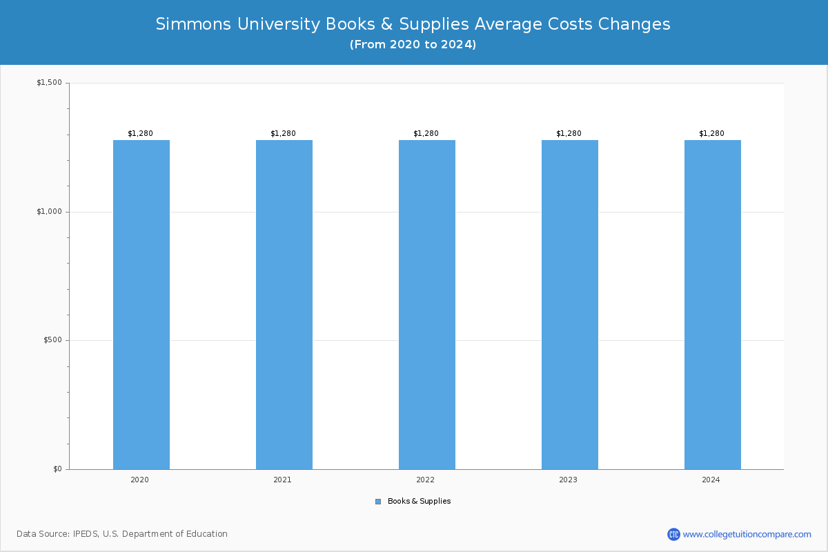 Simmons University - Books and Supplies Costs