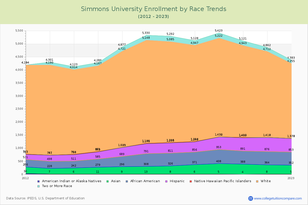 Simmons University Enrollment by Race Trends Chart