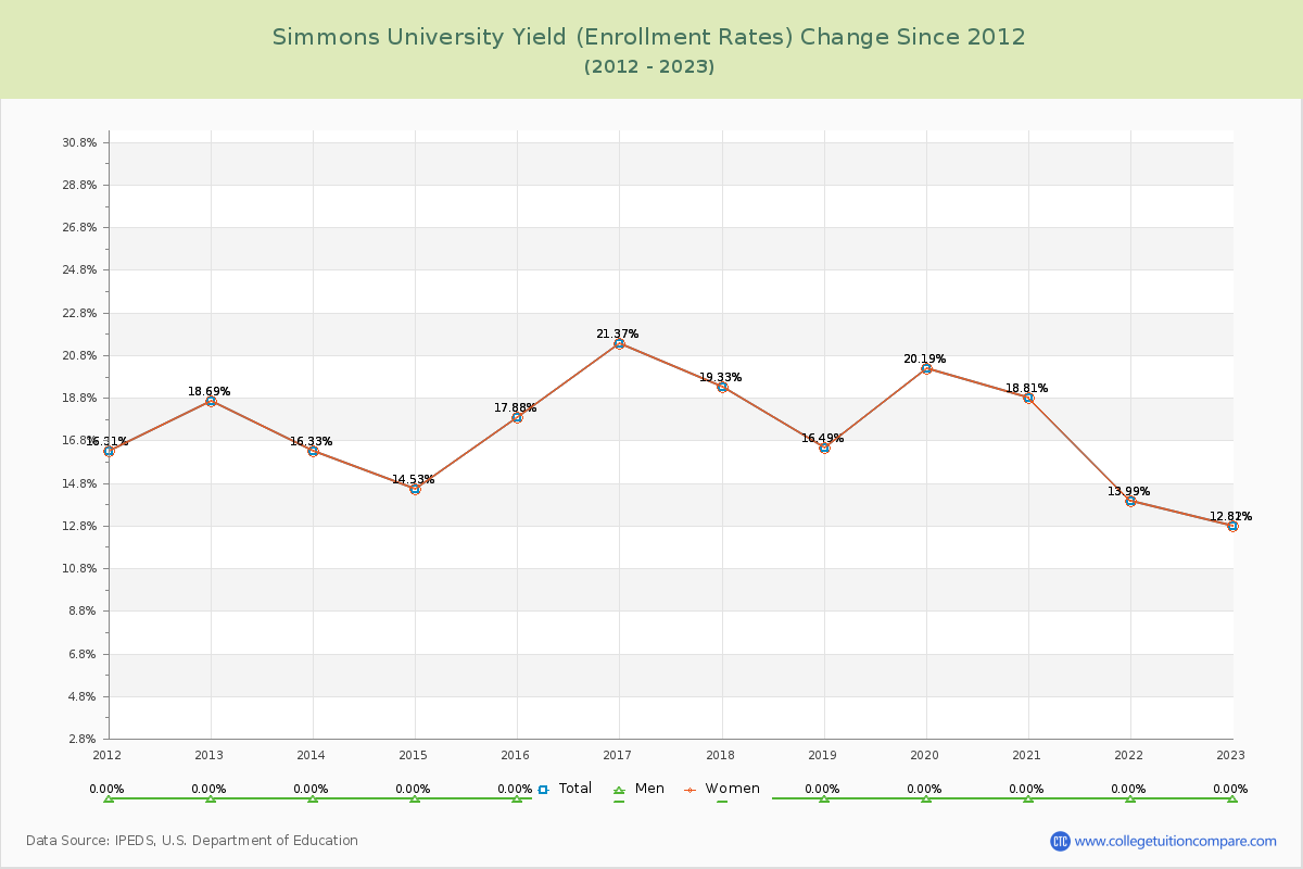 Simmons University Yield (Enrollment Rate) Changes Chart