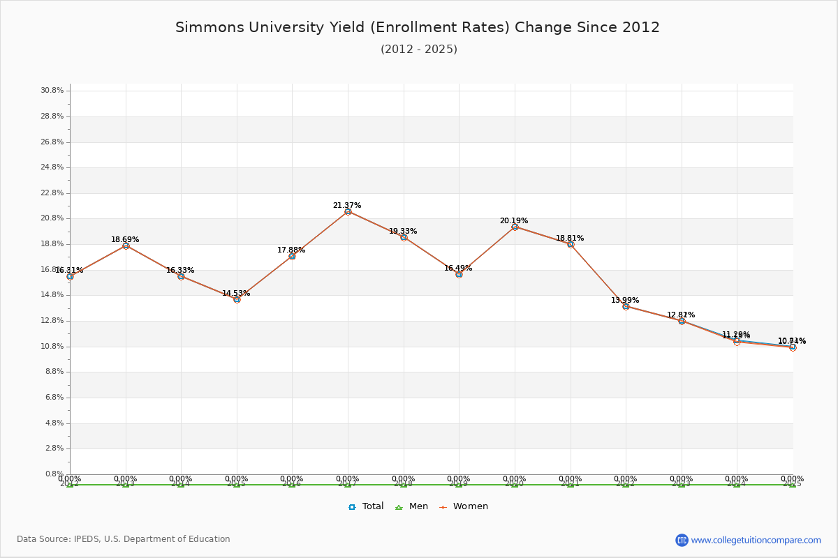 Simmons University enrollment rate trends chart showing historical yield changes from 2015 to 2025