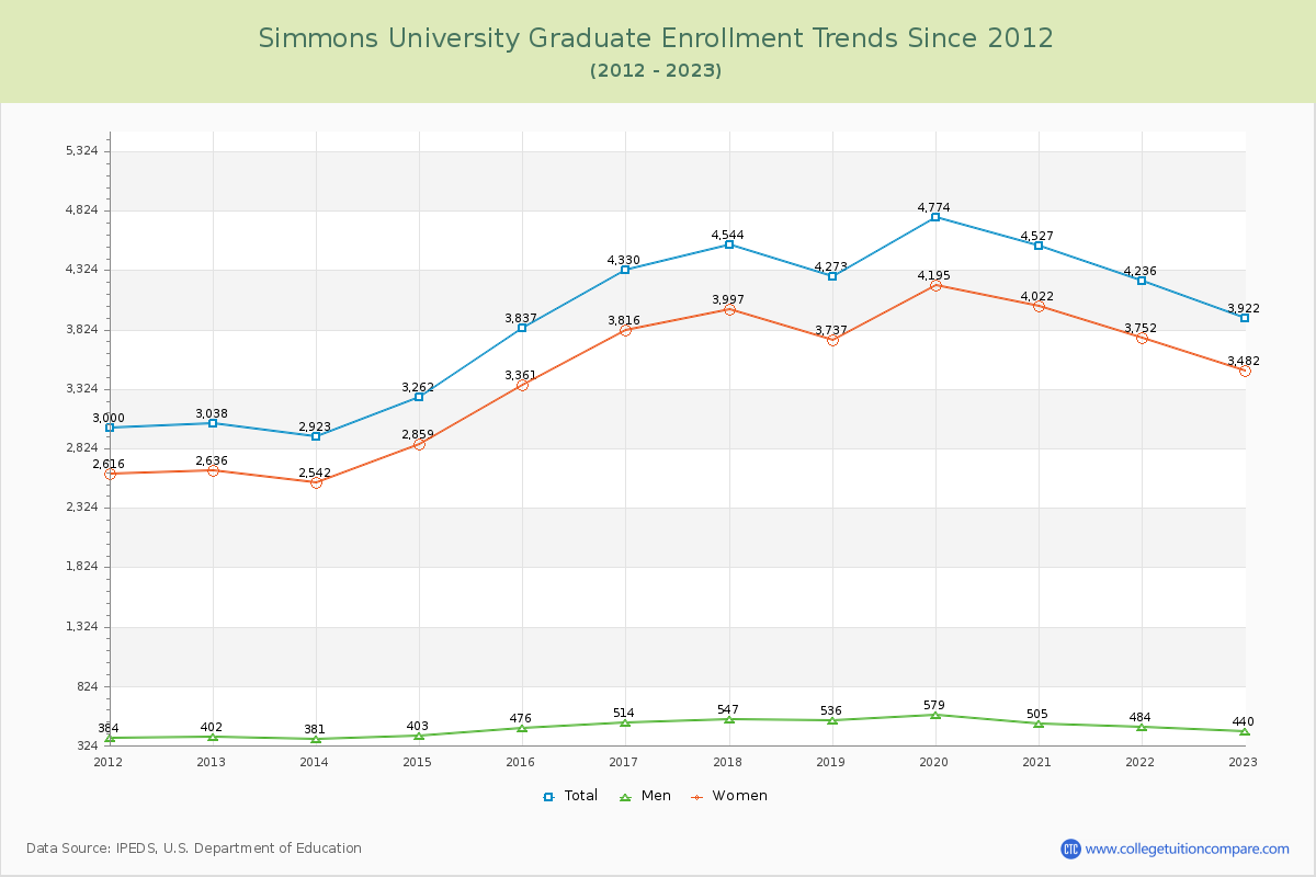 Simmons University Graduate Enrollment Trends Chart