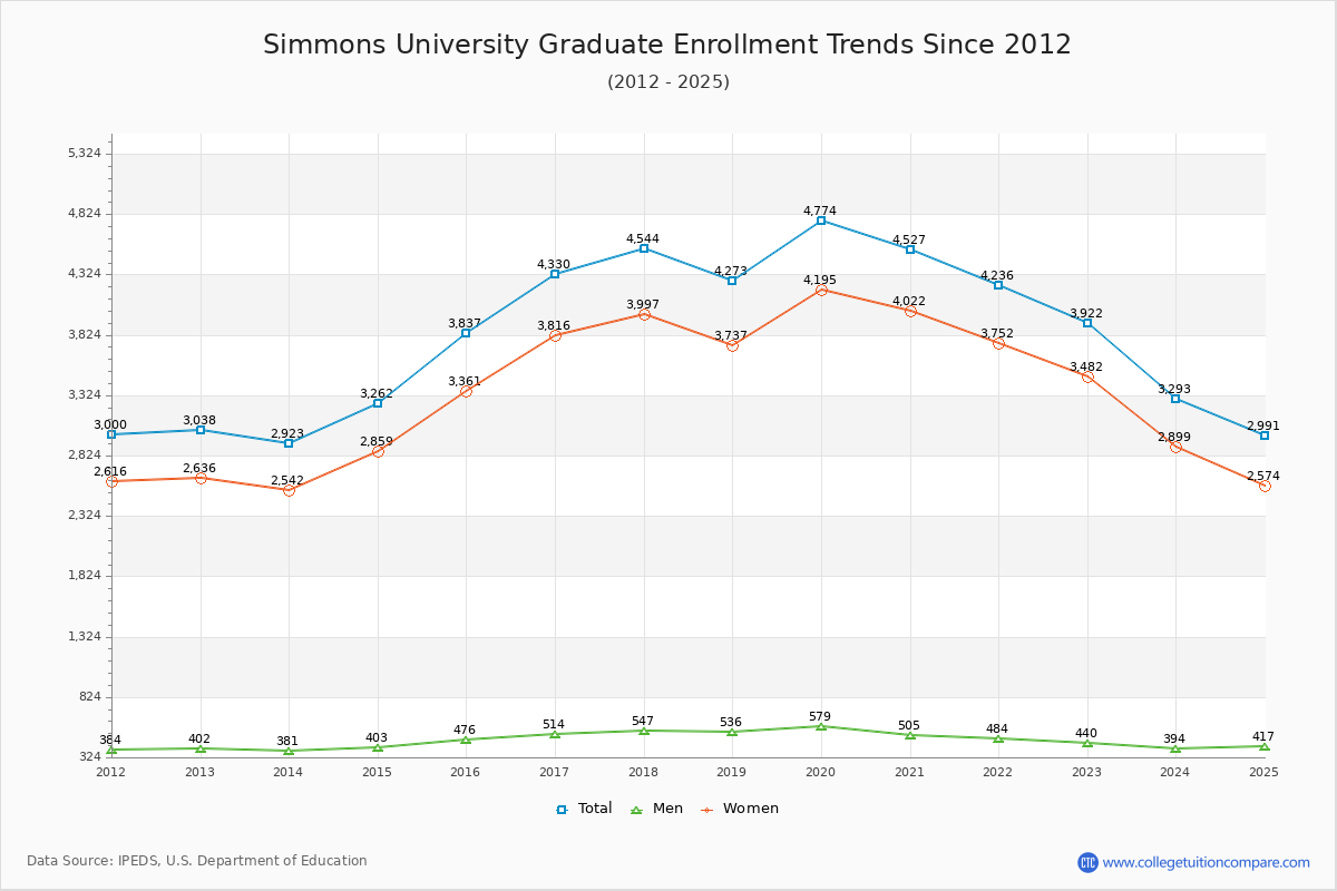Simmons University Graduate Enrollment Trends Chart