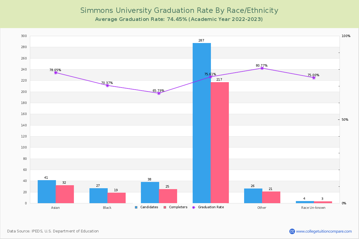 Simmons University graduate rate by race