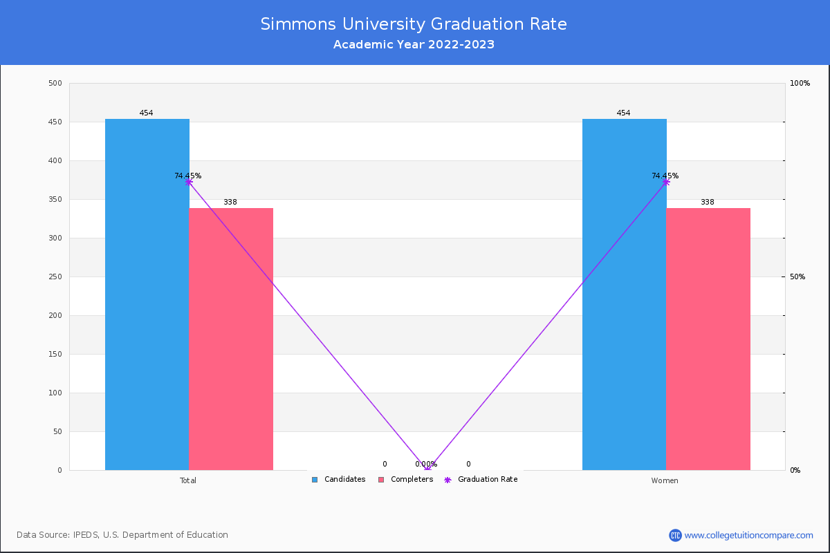 Simmons University graduate rate