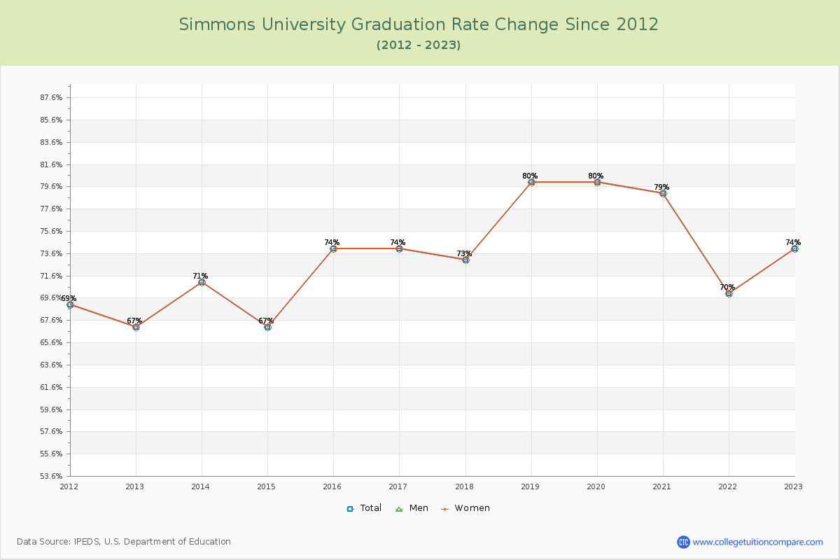Simmons University Graduation Rate Changes Chart