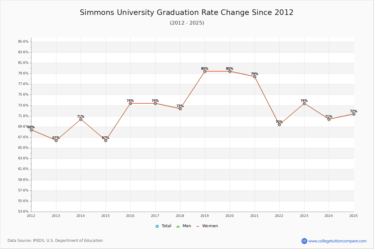 Simmons University Graduation Rate Changes Chart