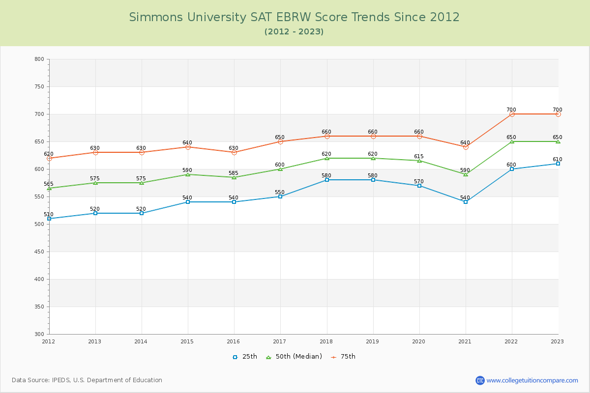 Simmons University SAT EBRW (Evidence-Based Reading and Writing) Trends Chart