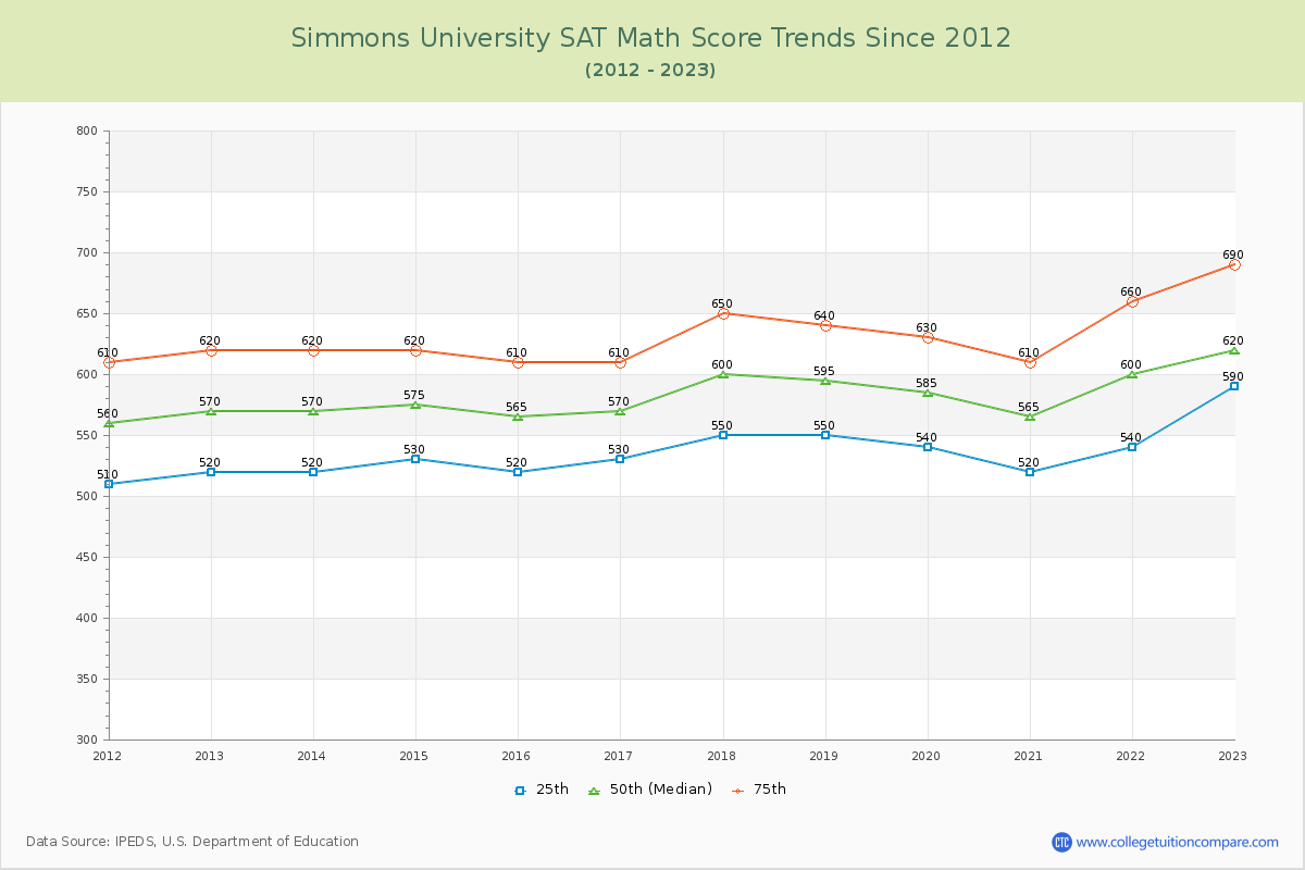 Simmons University SAT Math Score Trends Chart