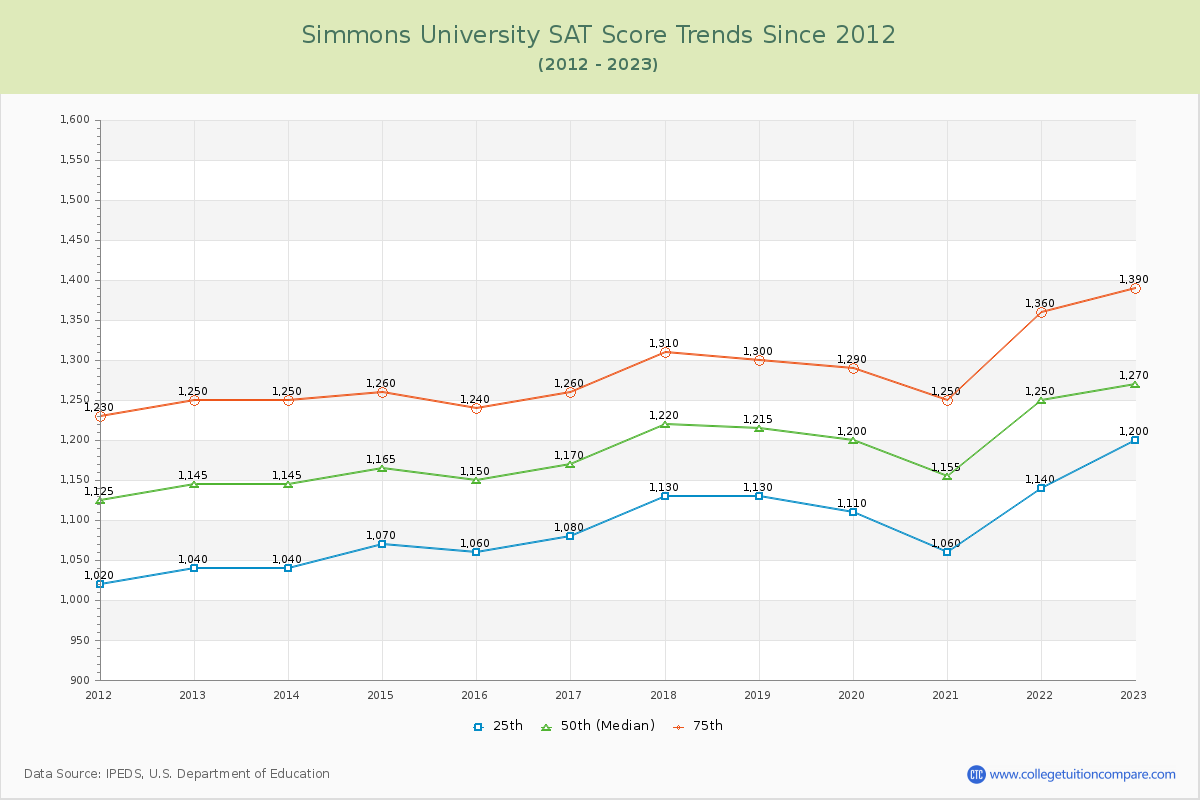 Simmons University SAT Score Trends Chart
