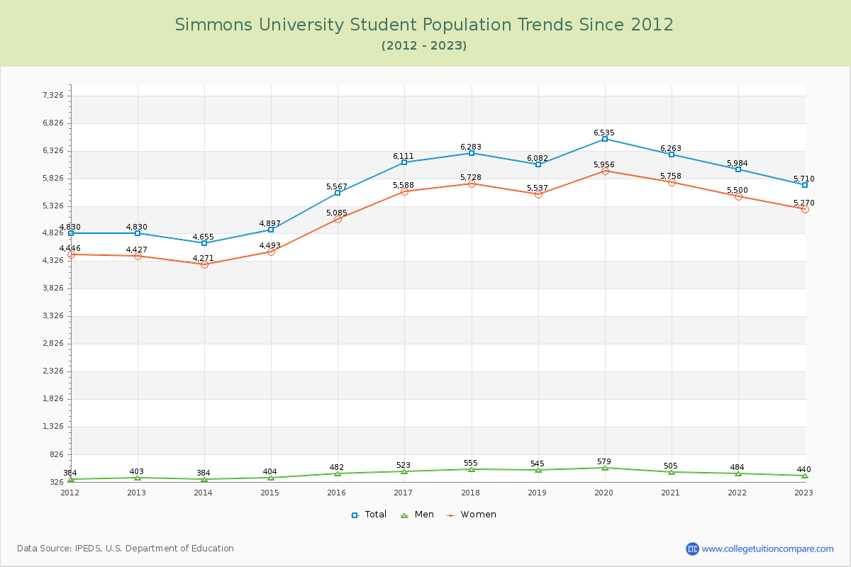 Simmons University Enrollment Trends Chart