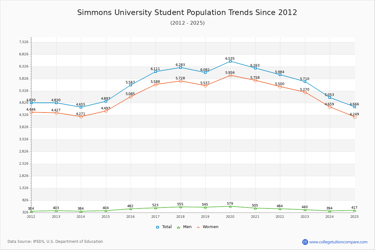 Simmons University Enrollment Trends Chart