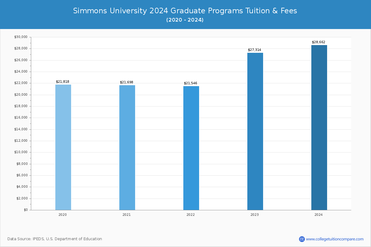 Simmons University - Graduate Tuition Chart