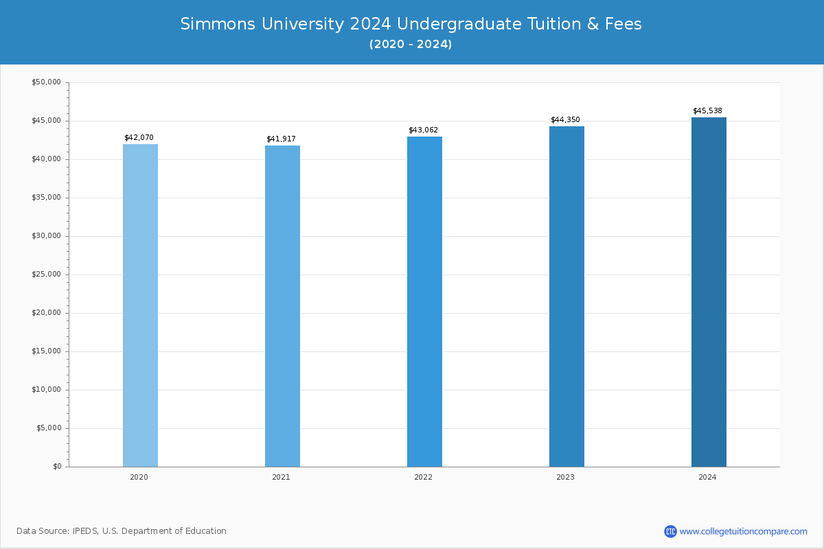 Simmons University - Undergraduate Tuition Chart