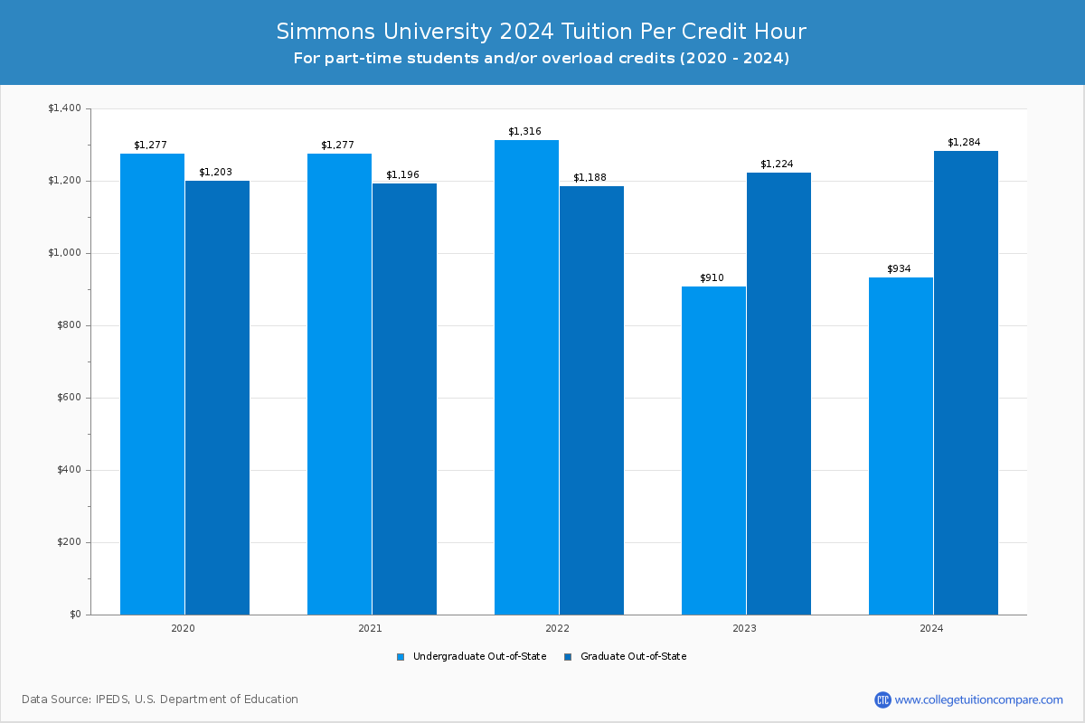 Simmons University - Tuition per Credit Hour