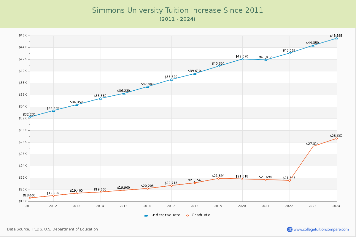 Simmons University Tuition & Fees Changes Chart