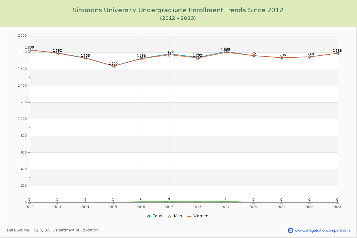 Simmons University Undergraduate Enrollment Trends Chart