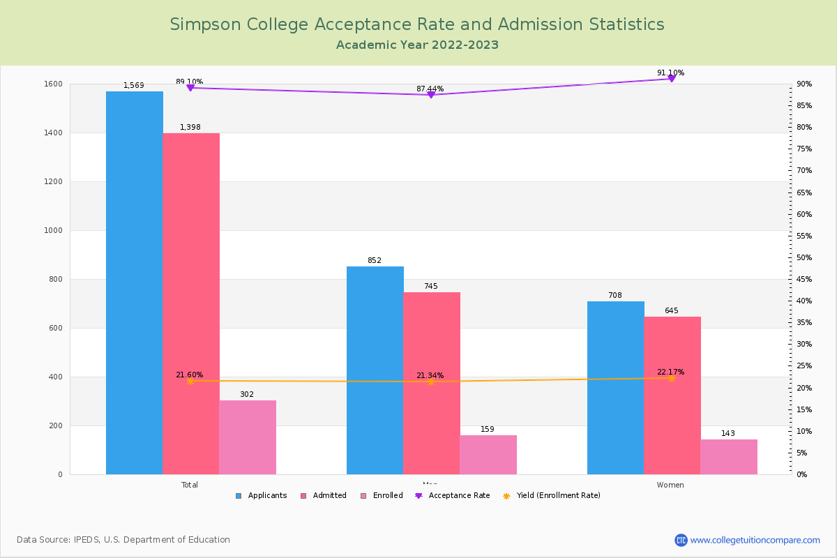 Simpson College - Acceptance Rate, Yield, SAT/ACT Scores