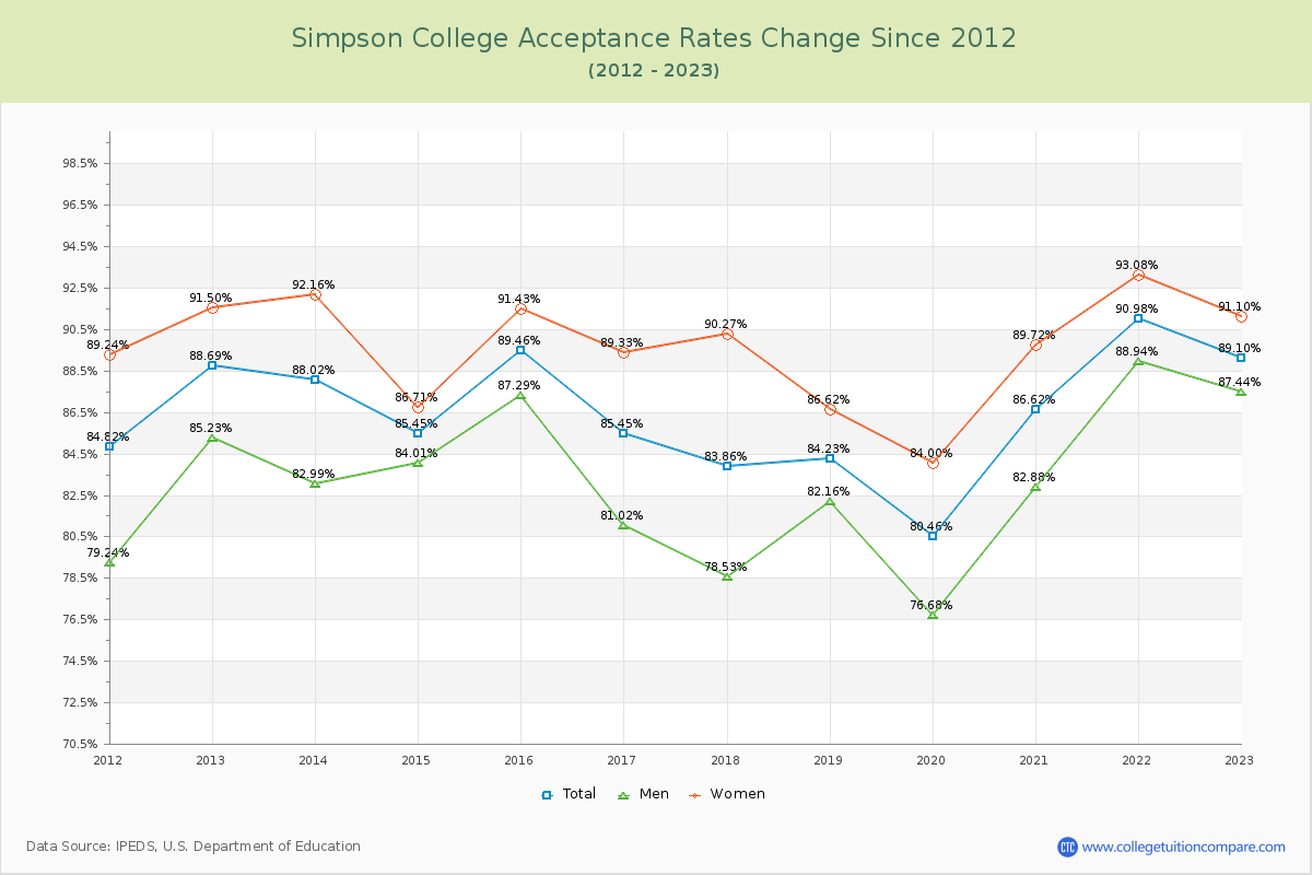 Simpson College Acceptance Rate Changes Chart
