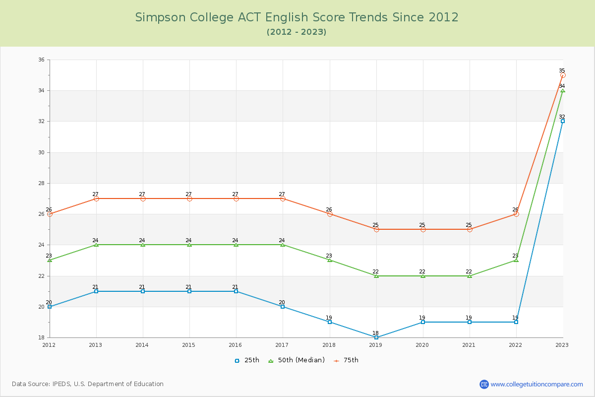 Simpson College ACT English Trends Chart