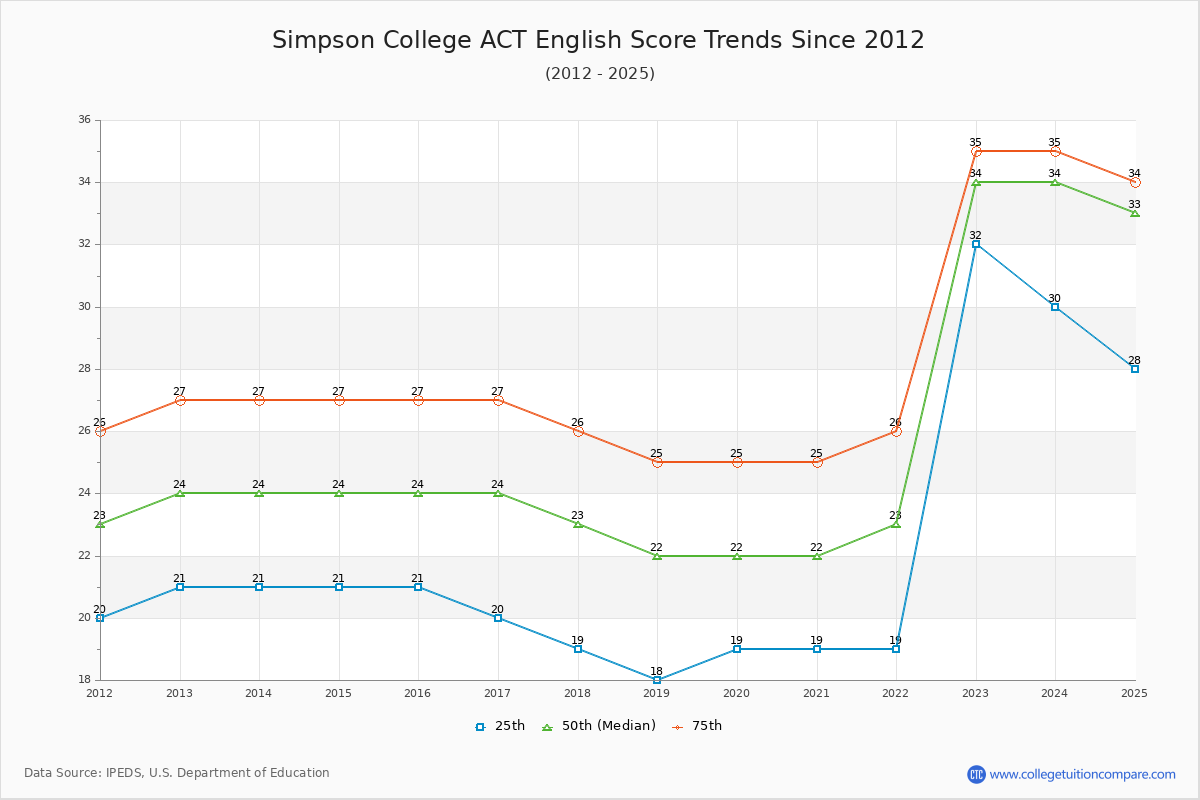 Simpson College ACT English Trends Chart