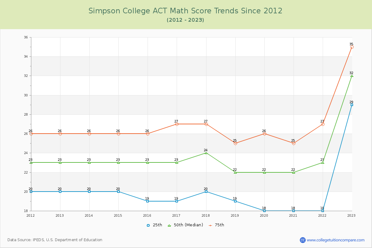 Simpson College ACT Math Score Trends Chart