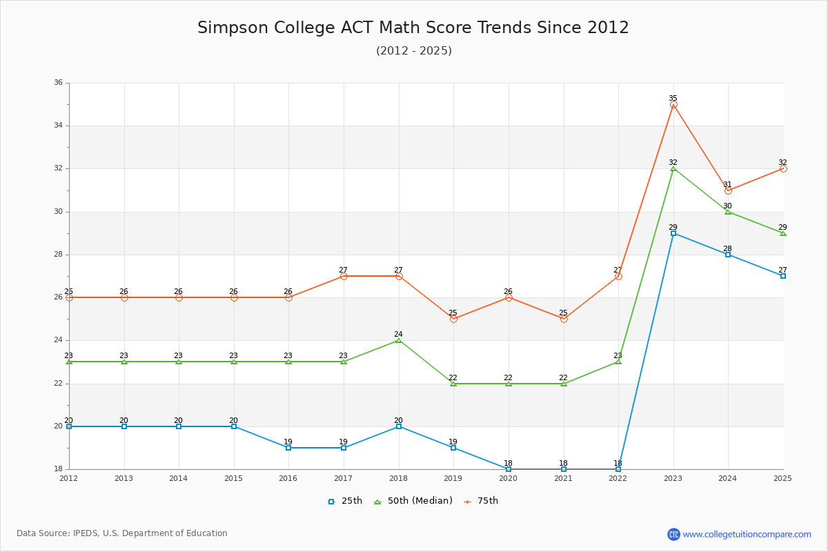 Simpson College ACT Math Score Trends Chart