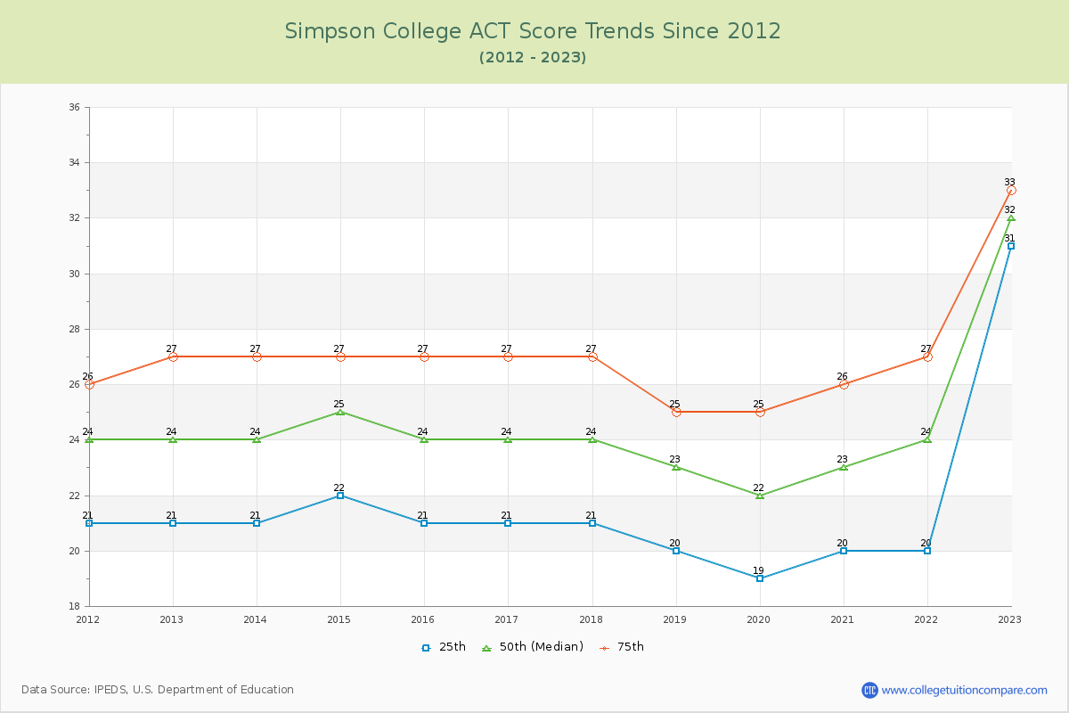 Simpson College ACT Score Trends Chart
