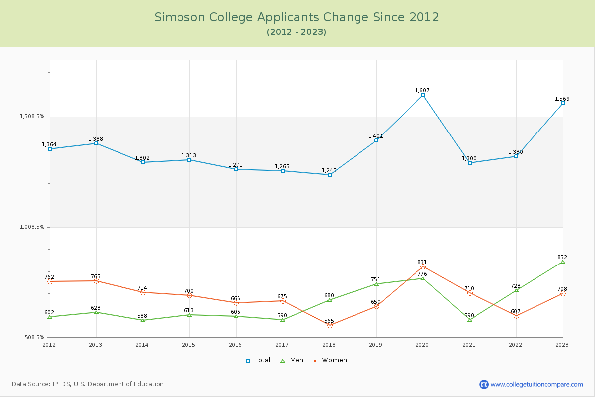Simpson College Number of Applicants Changes Chart