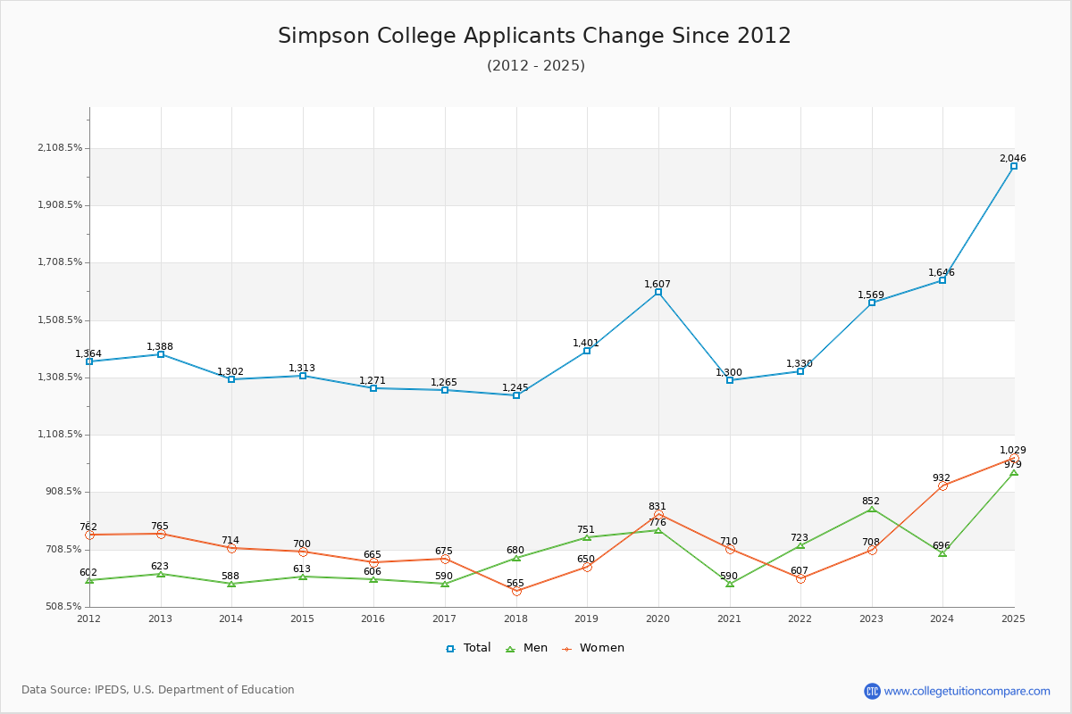 Simpson College - 10 Year Applicants, Admissions, and Enrollment Trends Chart