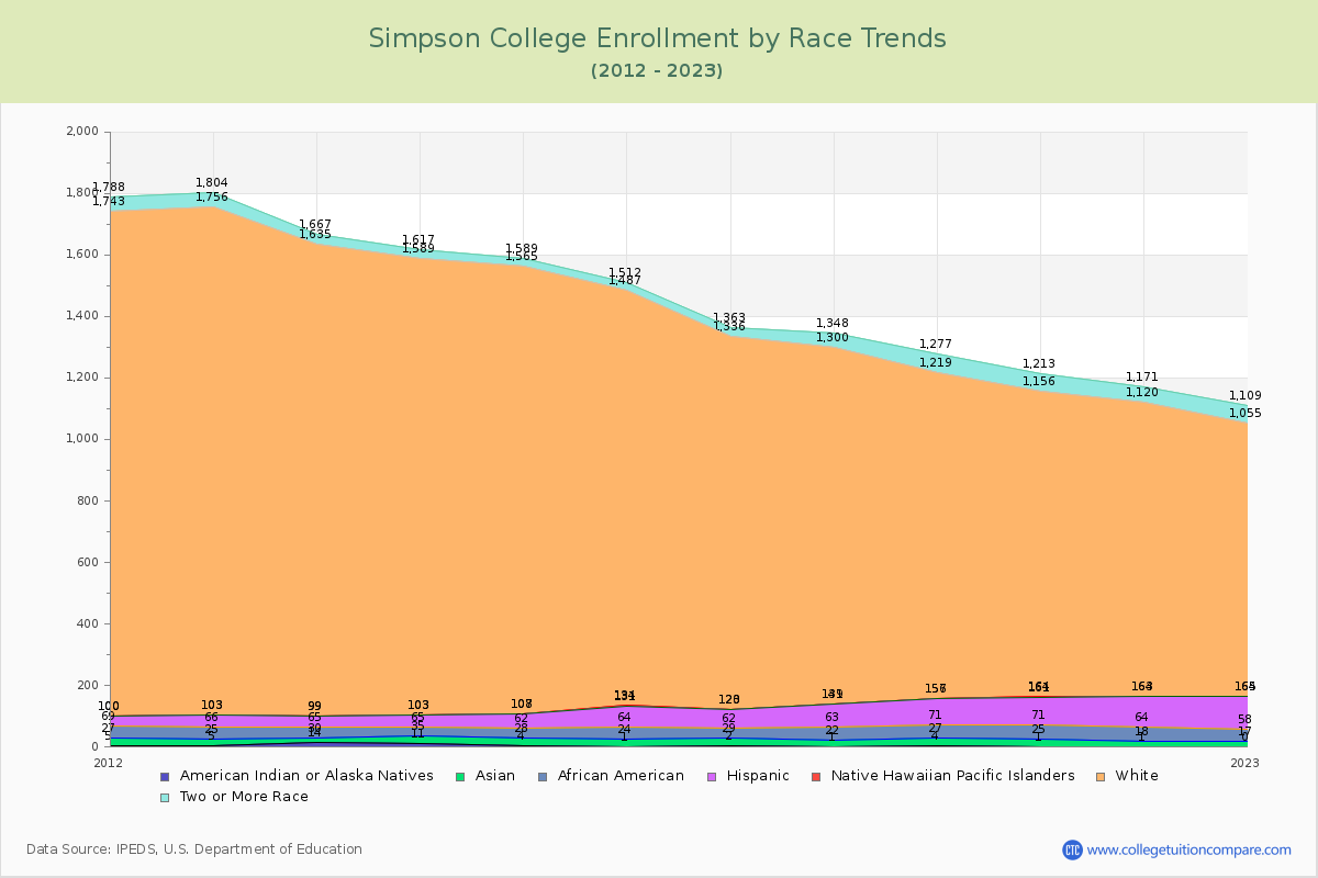 Simpson College Enrollment by Race Trends Chart