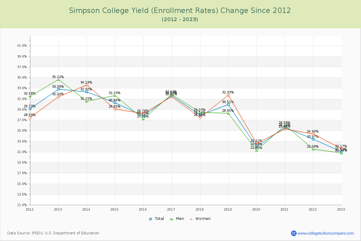Simpson College Yield (Enrollment Rate) Changes Chart