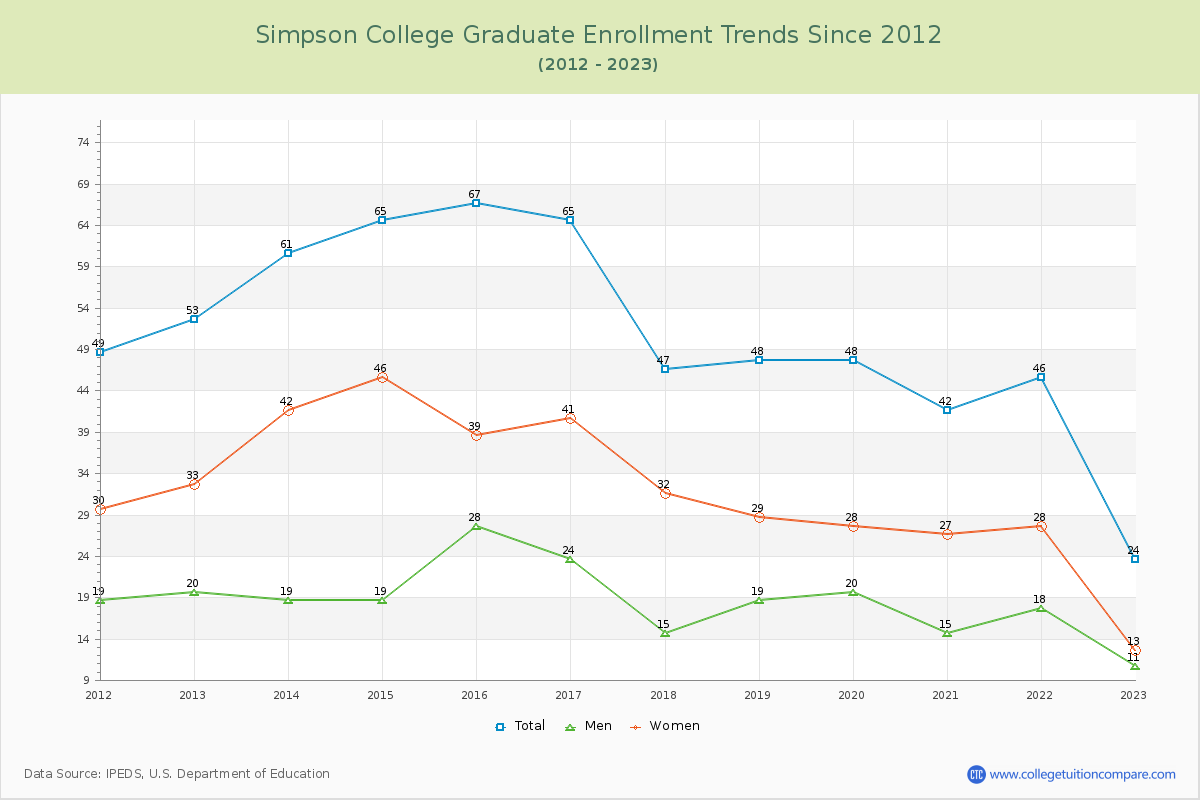 Simpson College Graduate Enrollment Trends Chart