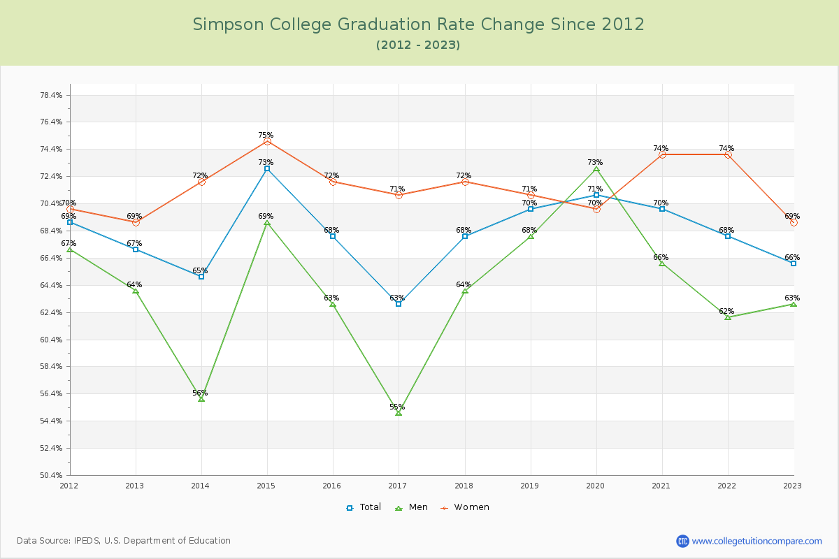 Simpson College Graduation Rate Changes Chart