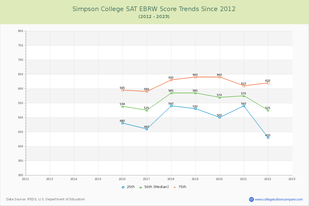 Simpson College SAT EBRW (Evidence-Based Reading and Writing) Trends Chart