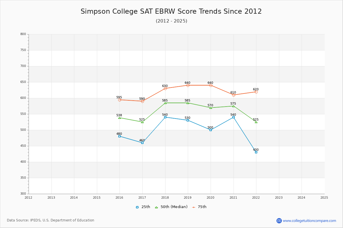 Simpson College SAT EBRW (Evidence-Based Reading and Writing) Trends Chart