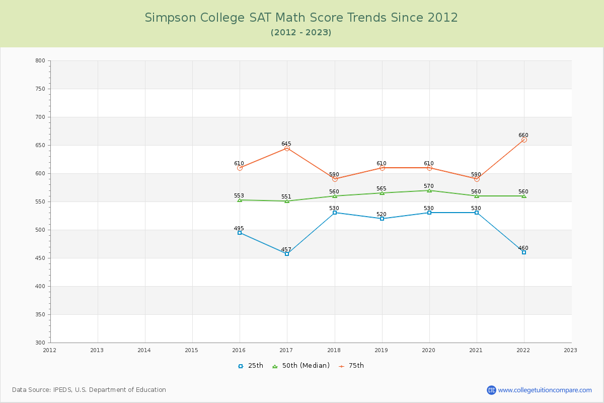 Simpson College SAT Math Score Trends Chart