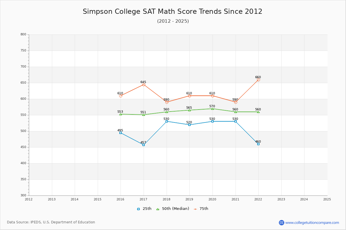 Simpson College SAT Math Score Trends Chart